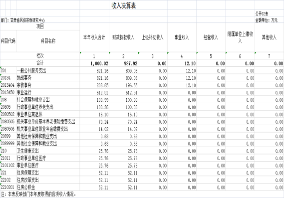 甘肅省民族宗教研究中心2023年公開文檔（金額單位：萬元）876.png