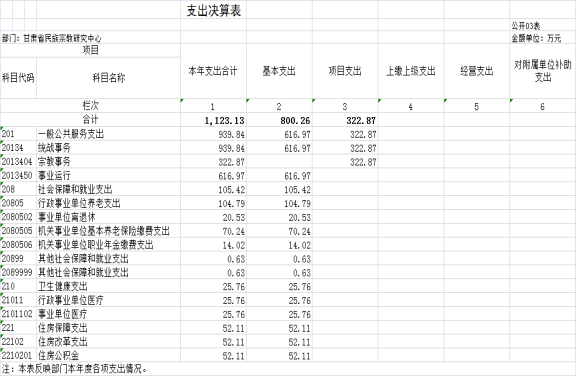 甘肅省民族宗教研究中心2023年公開文檔（金額單位：萬元）885.png