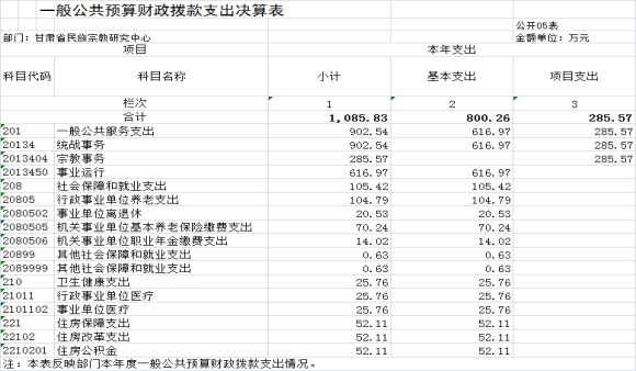 甘肅省民族宗教研究中心2023年公開文檔（金額單位：萬元）911.png