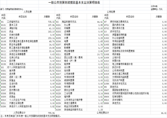甘肅省民族宗教研究中心2023年公開文檔（金額單位：萬元）930.png