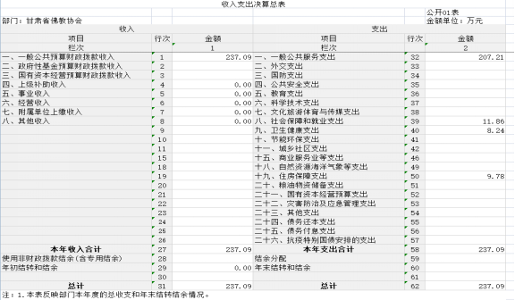 甘肅省佛教協(xié)會2023年公開文檔（金額單位：萬元）(1)682.png