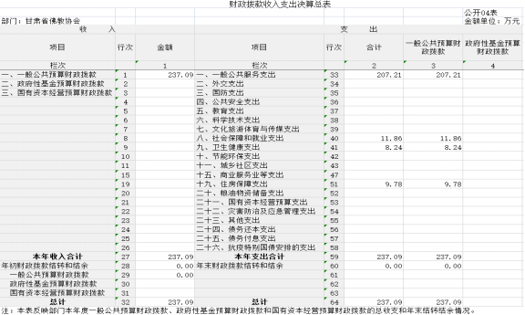 甘肅省佛教協(xié)會2023年公開文檔（金額單位：萬元）(1)719.png