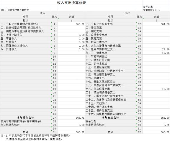 甘肅省伊斯蘭教協(xié)會(huì)2023年公開文檔（金額單位：萬元）1477.png