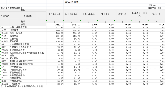甘肅省伊斯蘭教協(xié)會(huì)2023年公開文檔（金額單位：萬元）1487.png