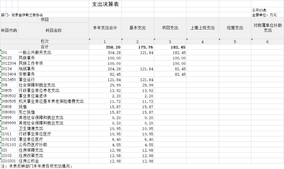 甘肅省伊斯蘭教協(xié)會(huì)2023年公開文檔（金額單位：萬元）1497.png