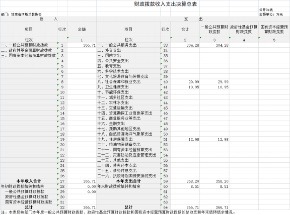 甘肅省伊斯蘭教協(xié)會(huì)2023年公開文檔（金額單位：萬元）1514.png