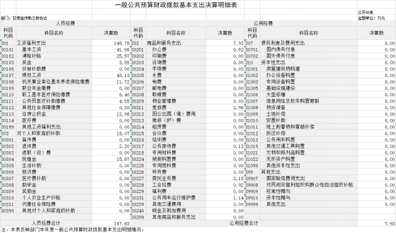 甘肅省伊斯蘭教協(xié)會(huì)2023年公開文檔（金額單位：萬元）1558.png