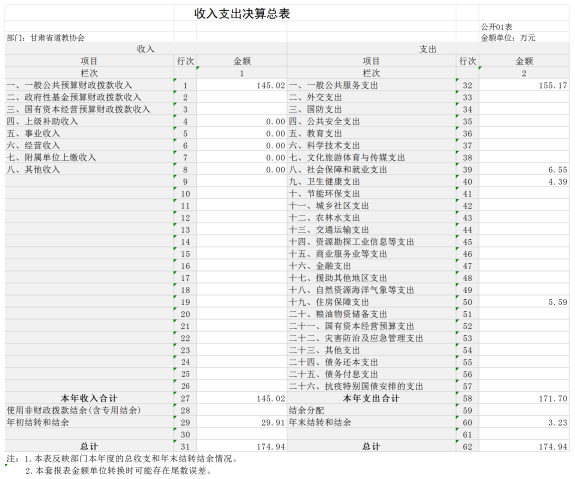 甘肅省道教協(xié)會2023年公開文檔（金額單位：萬元）683.png