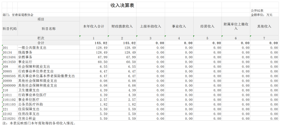甘肅省道教協(xié)會2023年公開文檔（金額單位：萬元）691.png